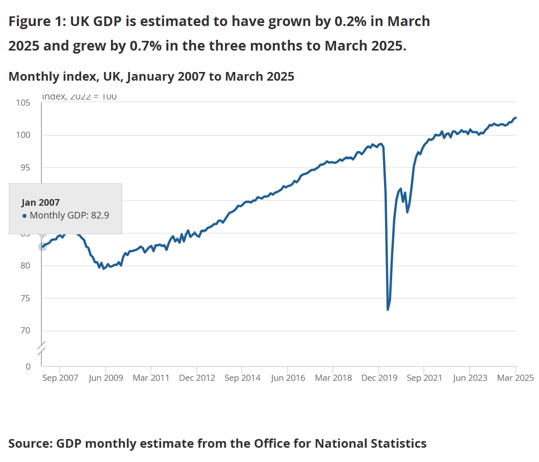 UK GDP March 2025